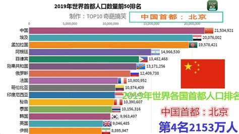 世界首都排名|全球首都人口排名